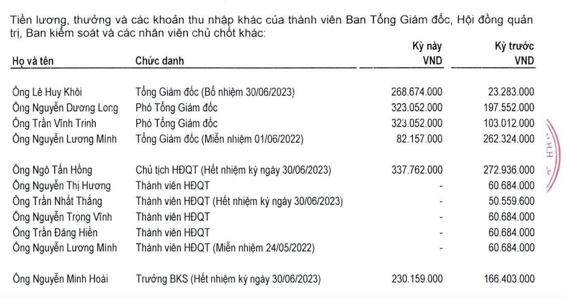 Lãnh đạo Điện lực 3 nhận lương cao nhất hơn 337 triệu đồng trong 6 tháng