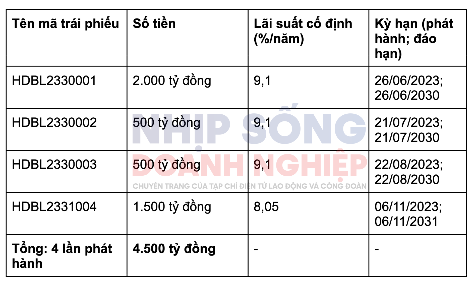 HDBank thu về 4.500 tỷ đồng từ 4 đợt phát hành trái phiếu