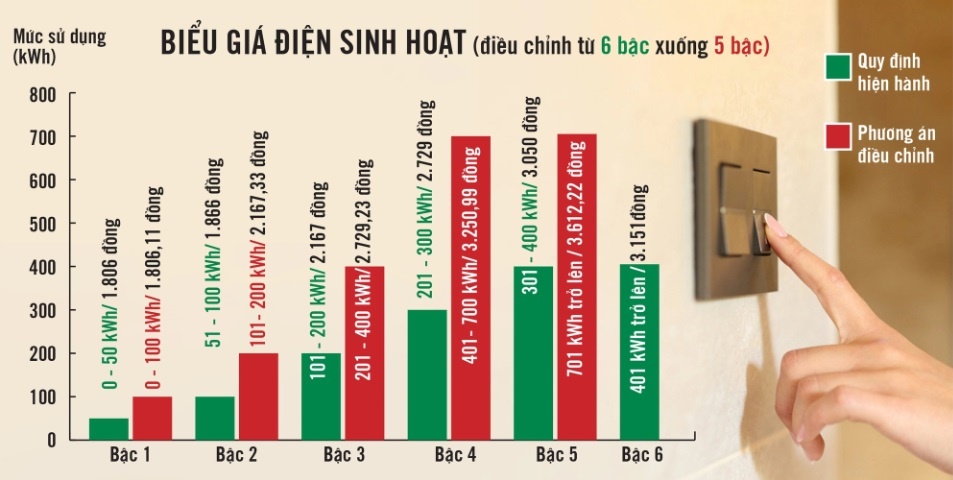 Biểu giá điện sinh hoạt rút còn 5 bậc, tiền điện sinh hoạt sẽ thay đổi thế nào?