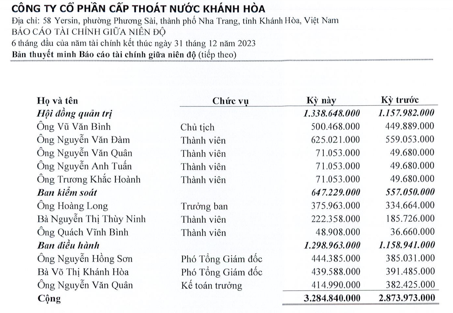 Lãnh đạo Cấp Thoát nước Khánh Hòa (KHW) thu nhập 625 triệu đồng 6 tháng 2023