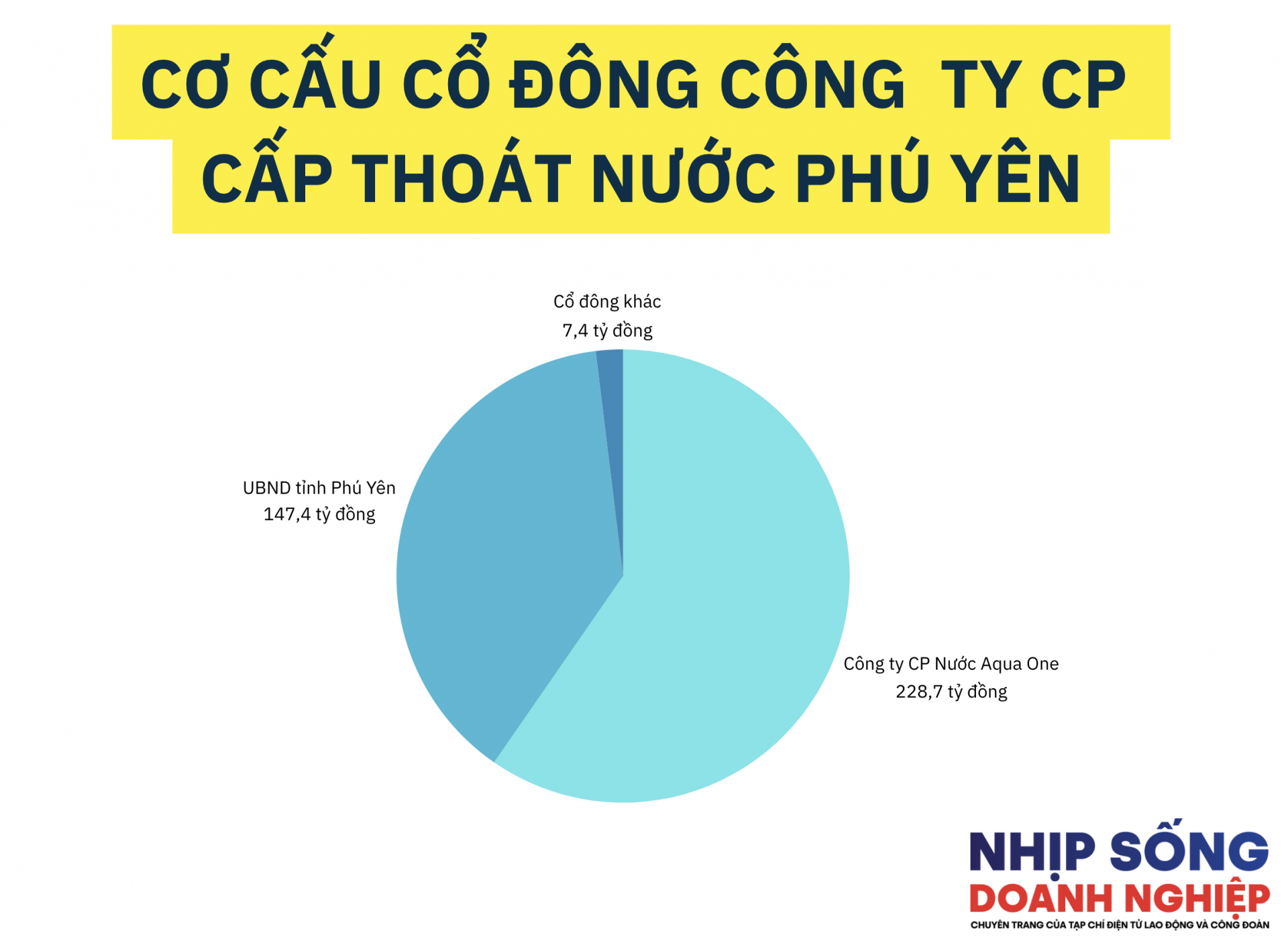 Cấp thoát nước Phú Yên (PWS) báo lãi hơn 24 tỷ đồng sau 9 tháng