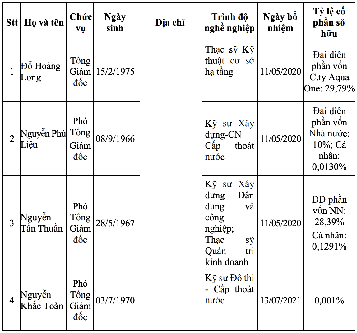 Lộ diện thu nhập lãnh đạo Công ty Cấp thoát nước Phú Yên