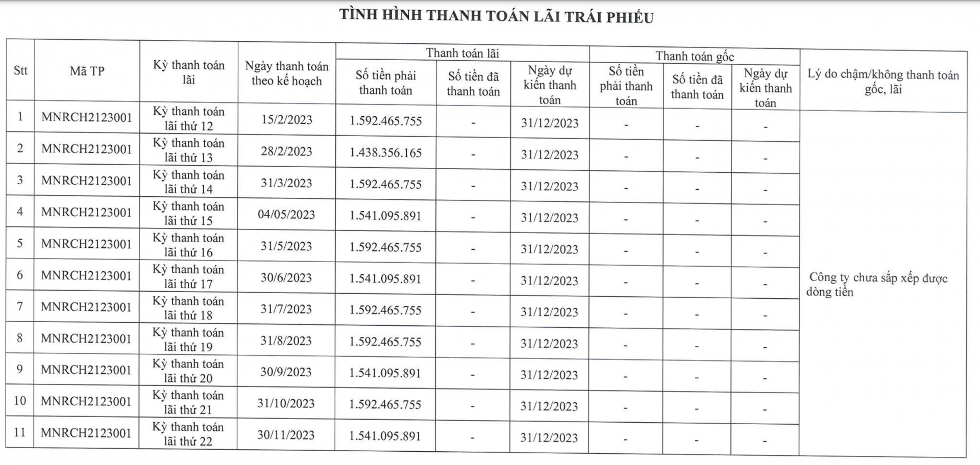 Đất Xanh Miền Nam 11 lần không thanh toán lãi trái phiếu, ngày trả tiền gốc cận kề