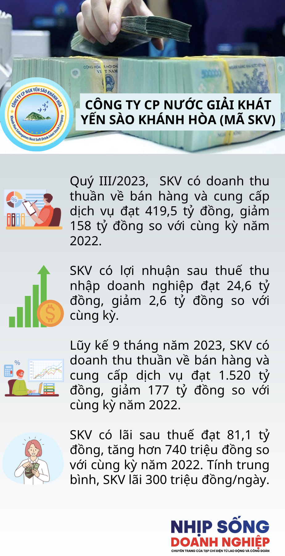 Công ty Yến sào Khánh Hòa (SKV) mỗi ngày lãi 300 triệu đồng