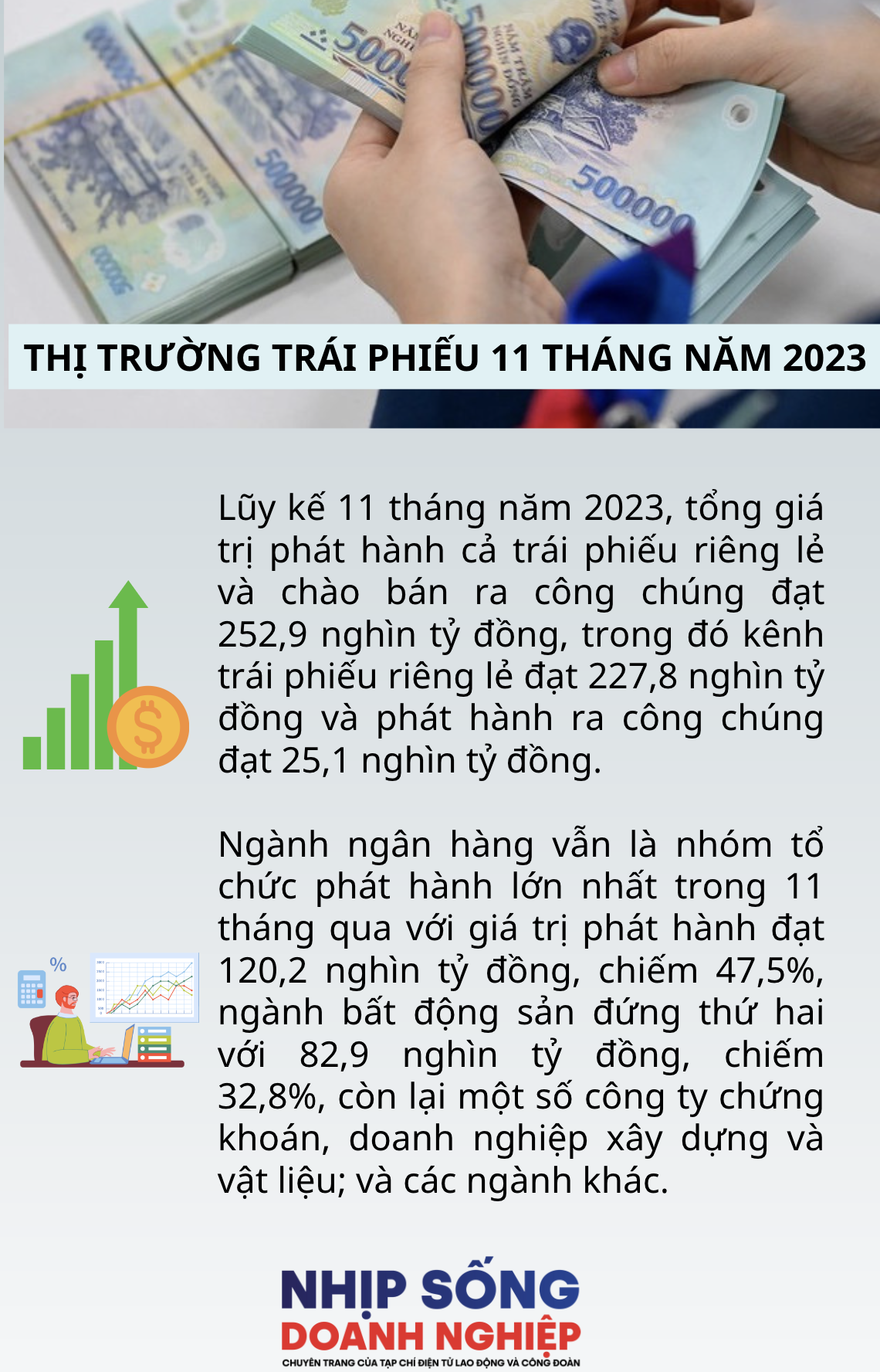 Ngành Ngân hàng phát hành trái phiếu lớn nhất trong 11 tháng năm 2023