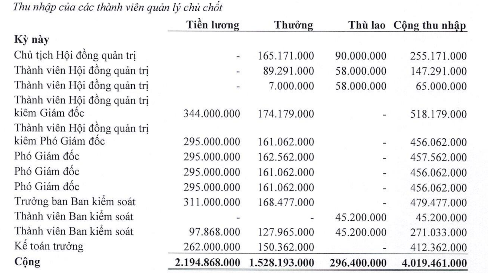 Hé mở thu nhập của lãnh đạo Công ty Yến sào Khánh Hòa (SKV)