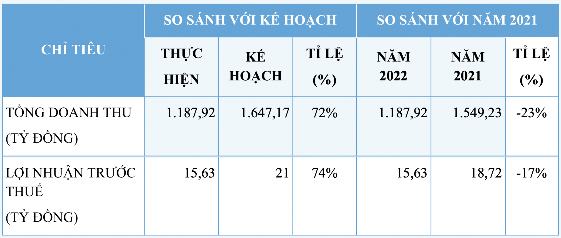 Nguyên nhân Dapharco lợi nhuận giảm mạnh sau 9 tháng