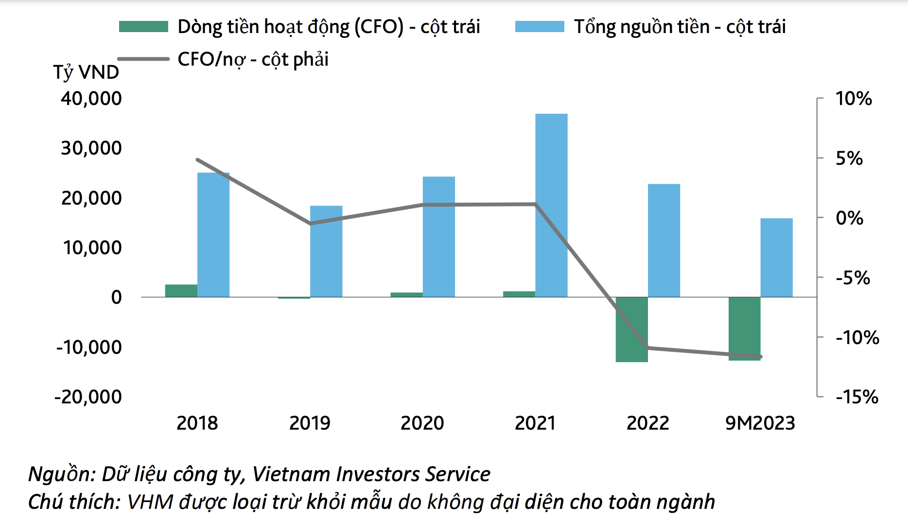 Dòng tiền hoạt động của các công ty bất động sản niêm yết tiếp tục ở mức thấp trong 2023