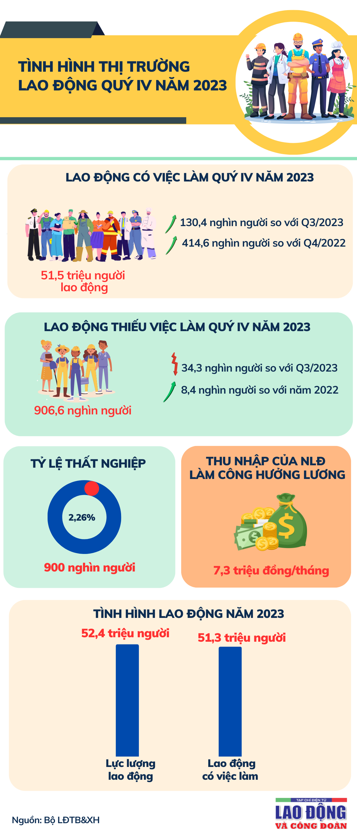 Tình hình lao động, việc làm quý IV/2023 có nhiều dấu hiệu khởi sắc