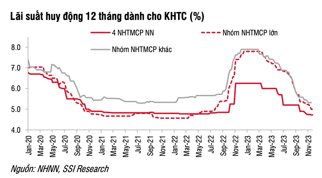 Lãi suất huy động năm 2024 sẽ diễn biến thế nào?