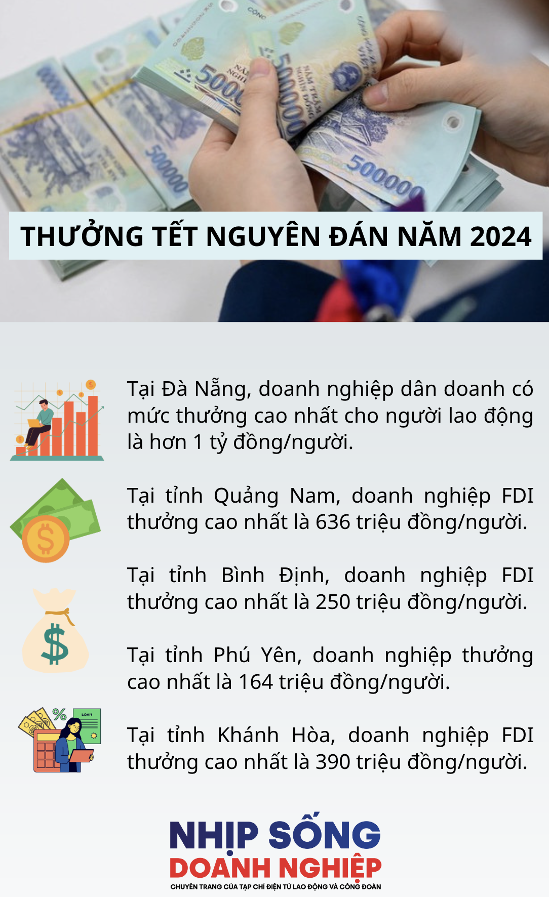 Các doanh nghiệp ở miền Trung thưởng Tết Nguyên đán cao nhất bao nhiêu?