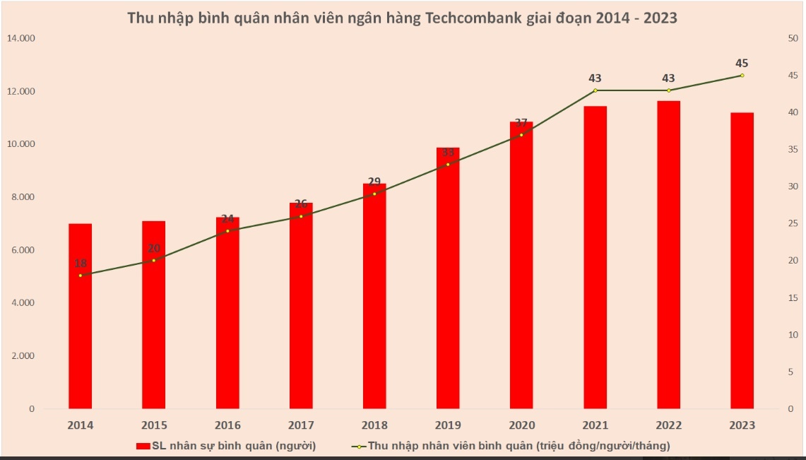 Trung bình nhân viên ngân hàng Techcombank có thu nhập 45 triệu đồng/tháng