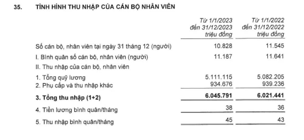 Trung bình nhân viên ngân hàng Techcombank có thu nhập 45 triệu đồng/tháng