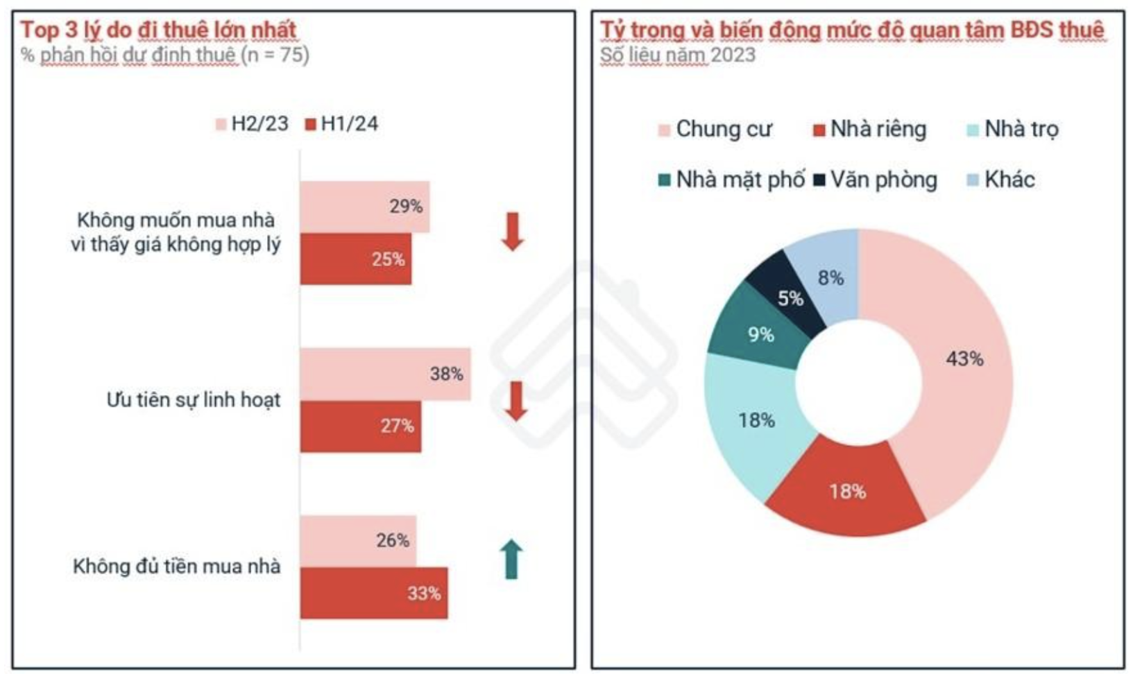 Không đủ tiền mua nhà trở thành lý do hàng đầu khiến người dân lựa chọn đi thuê