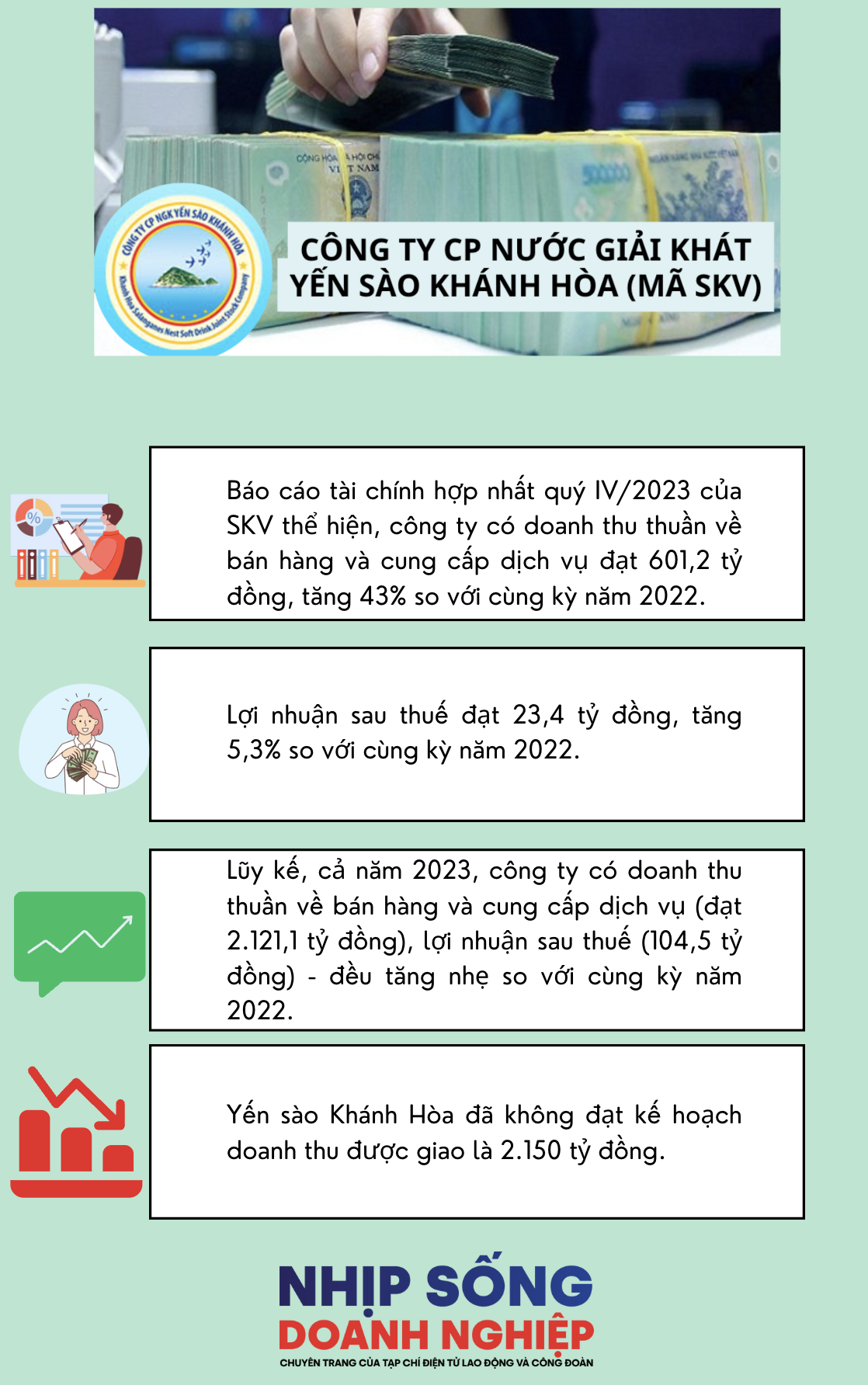 Công ty Yến sào Khánh Hòa không hoàn thành chỉ tiêu doanh thu năm 2023