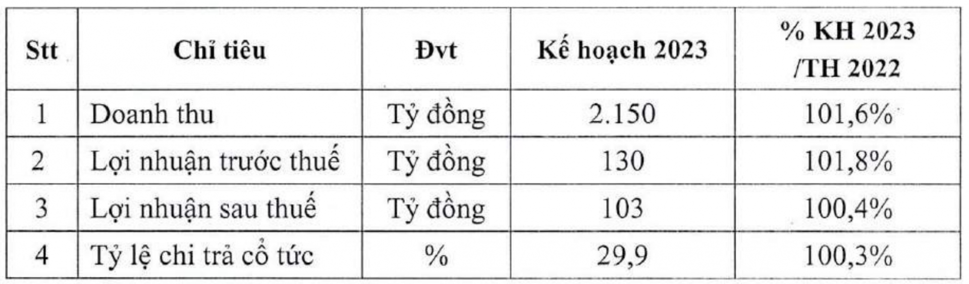 Công ty Yến sào Khánh Hòa không hoàn thành chỉ tiêu doanh thu năm 2023