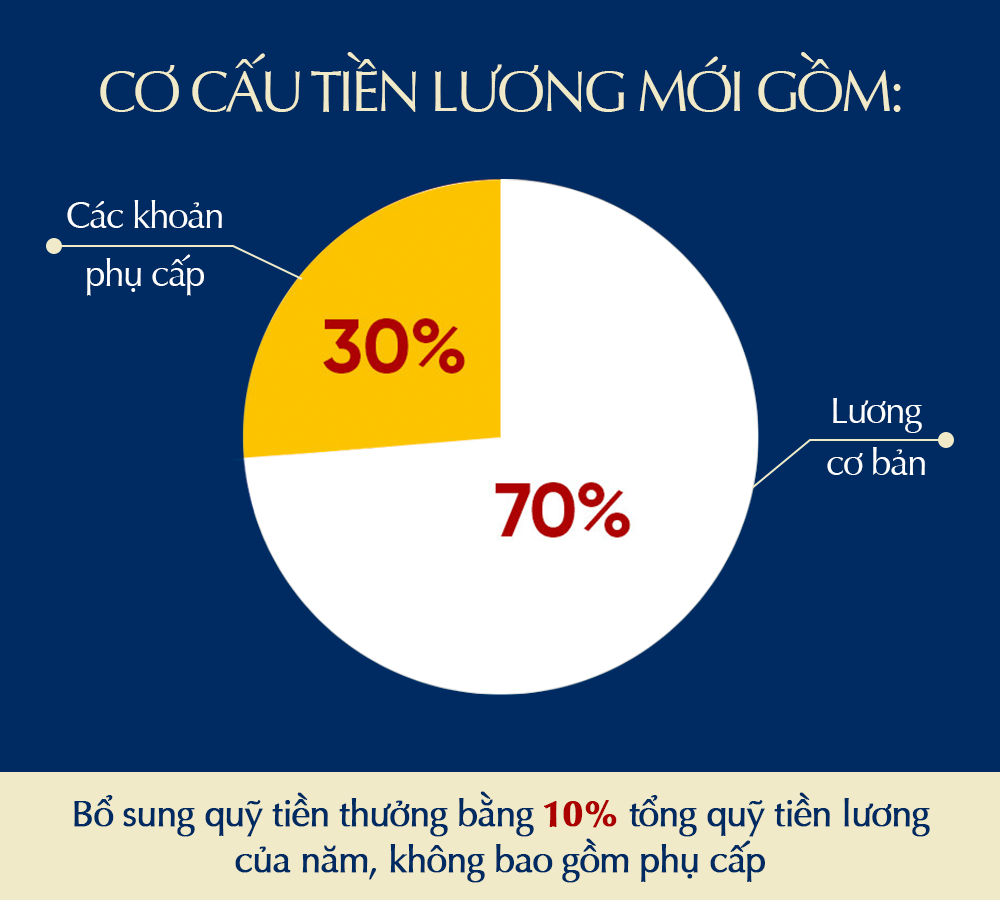 Tiền lương trung bình của công chức, viên chức sẽ tăng khoảng 30%