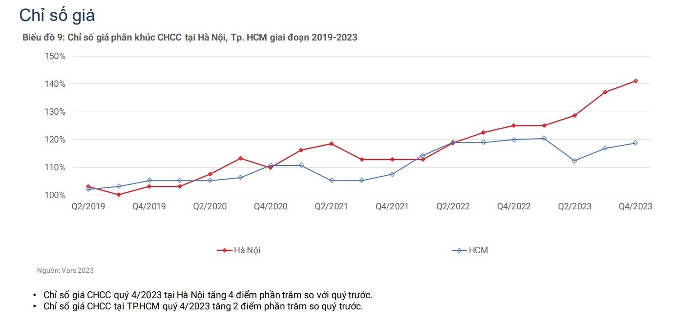 Giá một căn nhà chung cư tại nội thành Hà Nội đã tăng 77% trong năm qua