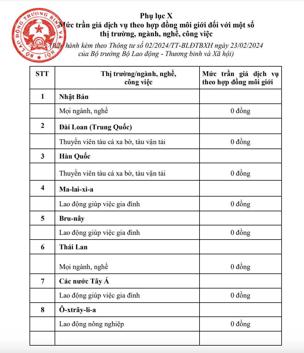 Quy định mức trần giá dịch vụ hợp đồng môi giới xuất khẩu lao động từ 15/5/2024