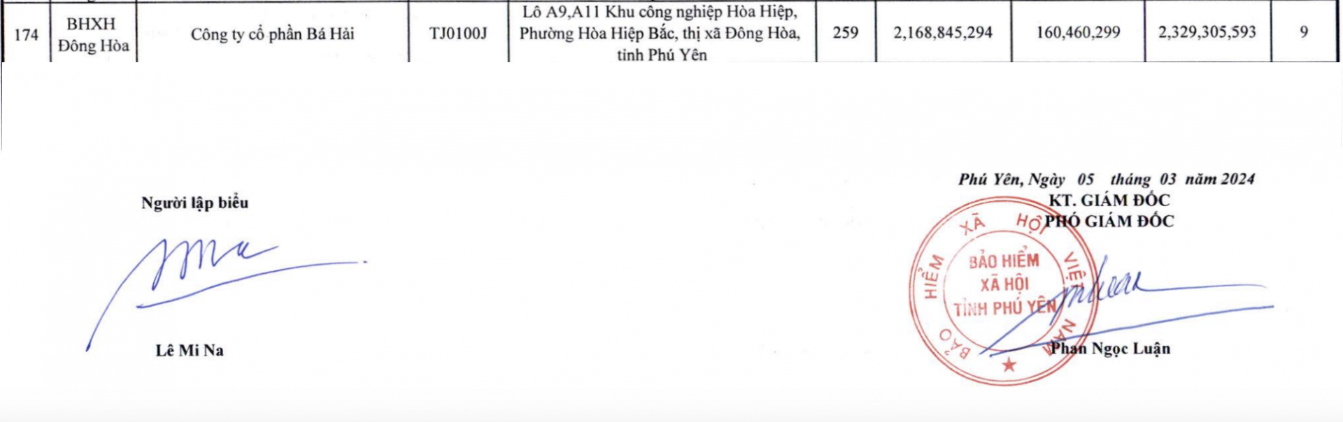 Công ty cổ phần Bá Hải nợ đóng bảo hiểm cho lao động hơn 2,3 tỷ đồng