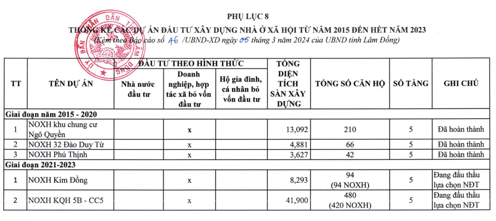 Lâm Đồng thiếu nhà ở vừa túi tiền, đặc biệt là nhà ở cho công nhân, nhà ở xã hội