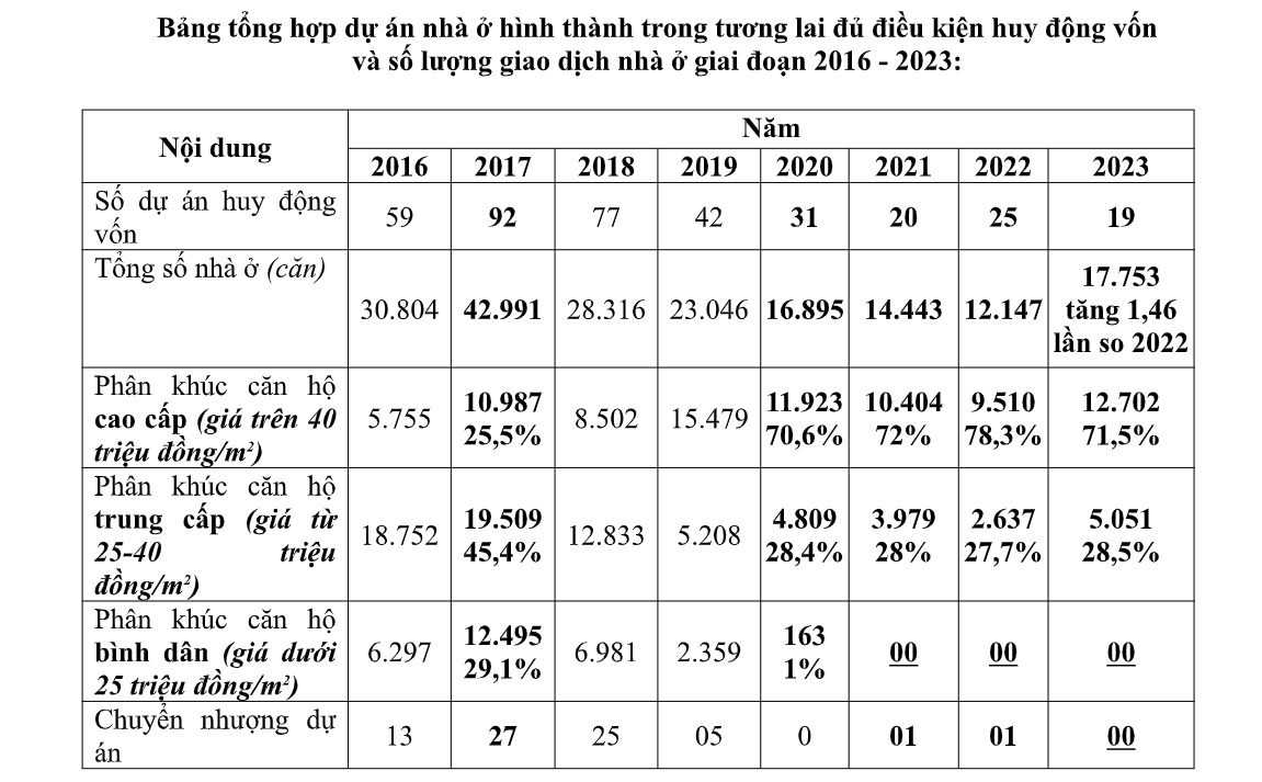 Đề nghị nghiên cứu thành lập Quỹ Nhà ở xã hội