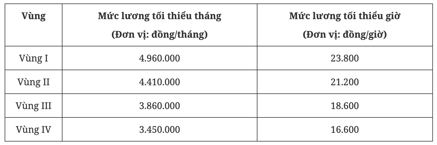Chi tiết thay đổi mức lương tối thiểu của người lao động trước và sau 1/7/2024