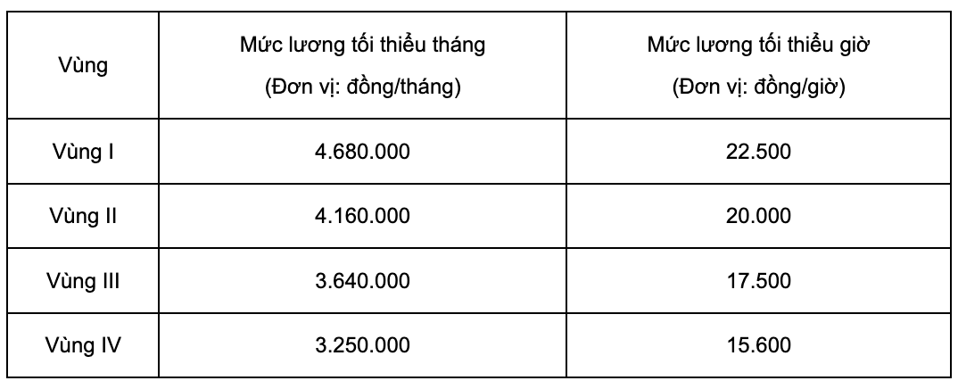 Chi tiết thay đổi mức lương tối thiểu của người lao động trước và sau 1/7/2024