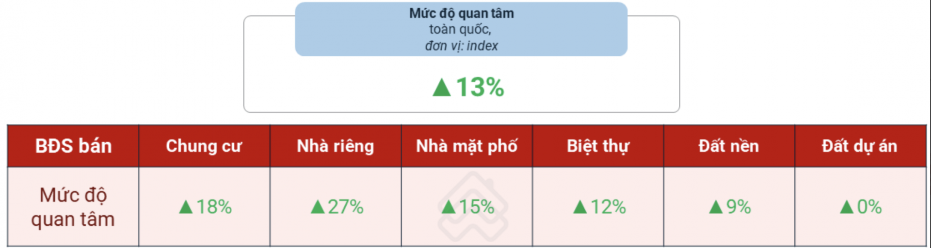 Giá rao bán chung cư tăng 