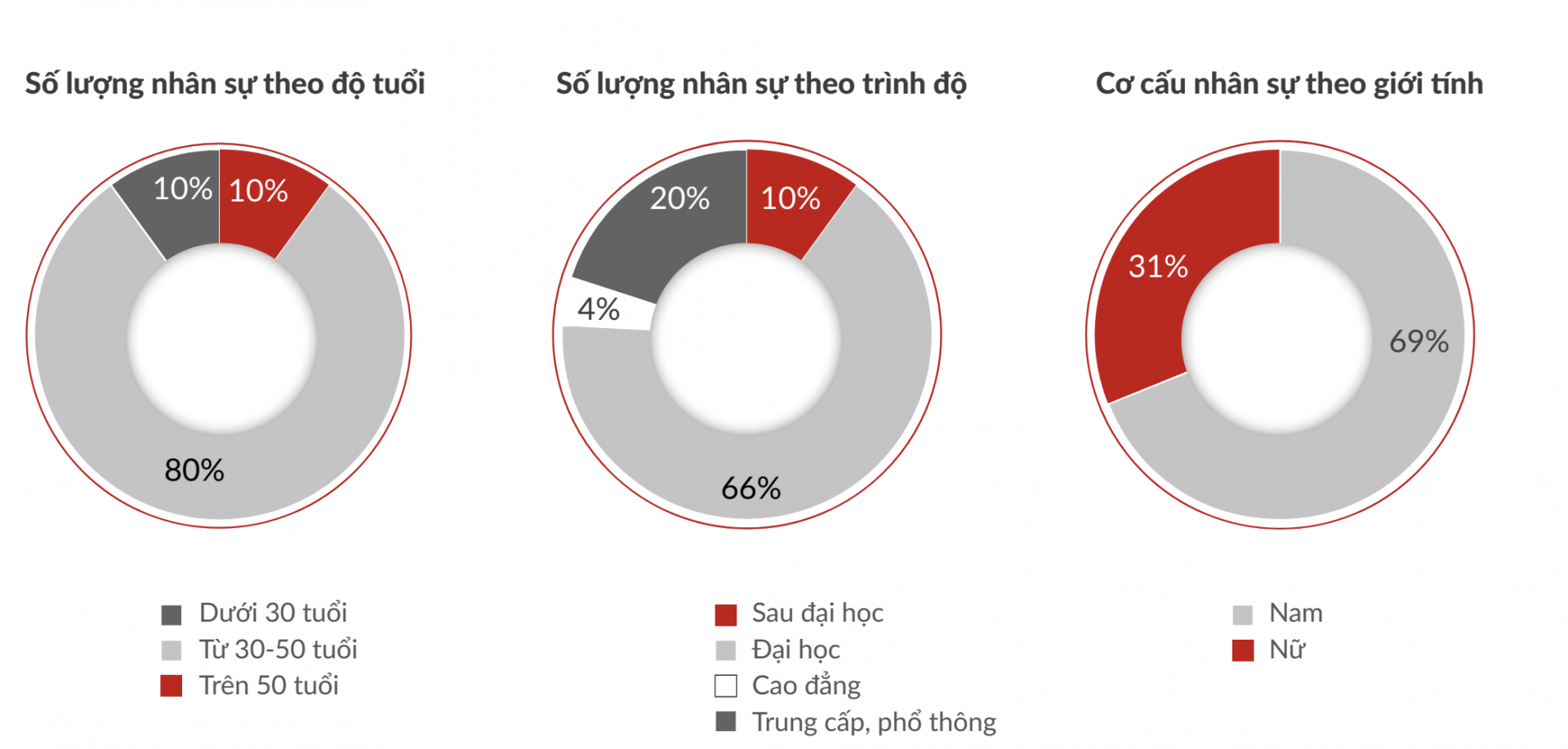 Người lao động bất động sản Phát Đạt nhận lương trung bình hơn 21 triệu đồng/tháng