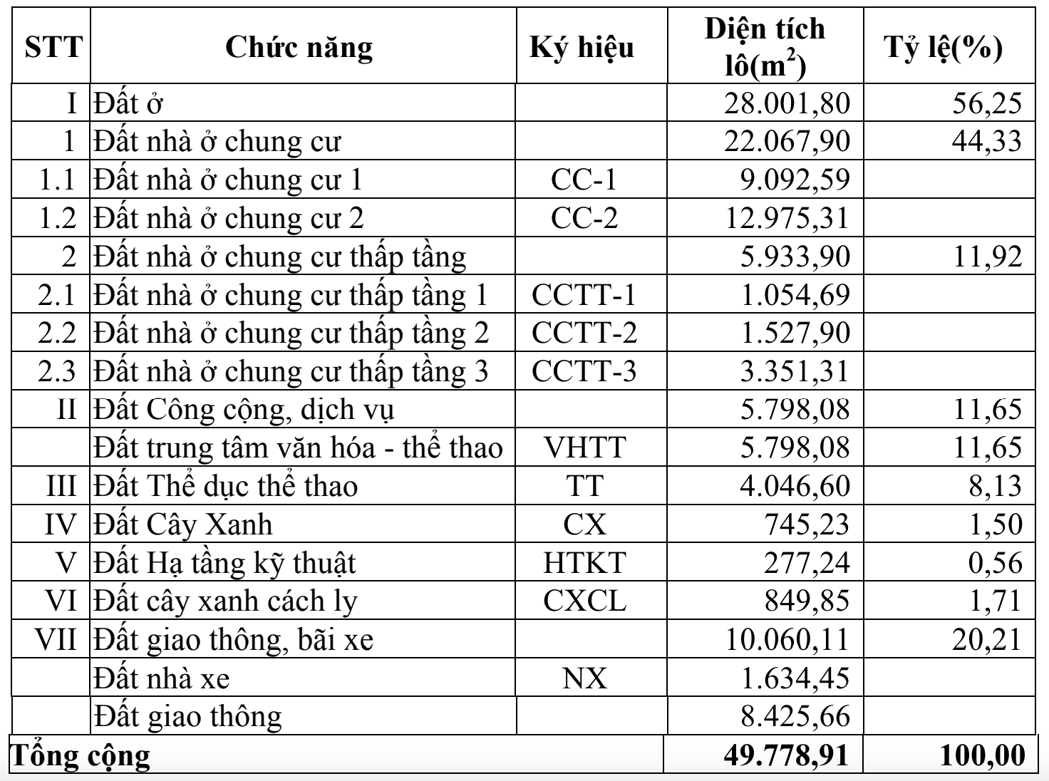 Quy hoạch thiết chế công đoàn diện tích 4,9ha, có chung cư cho công nhân