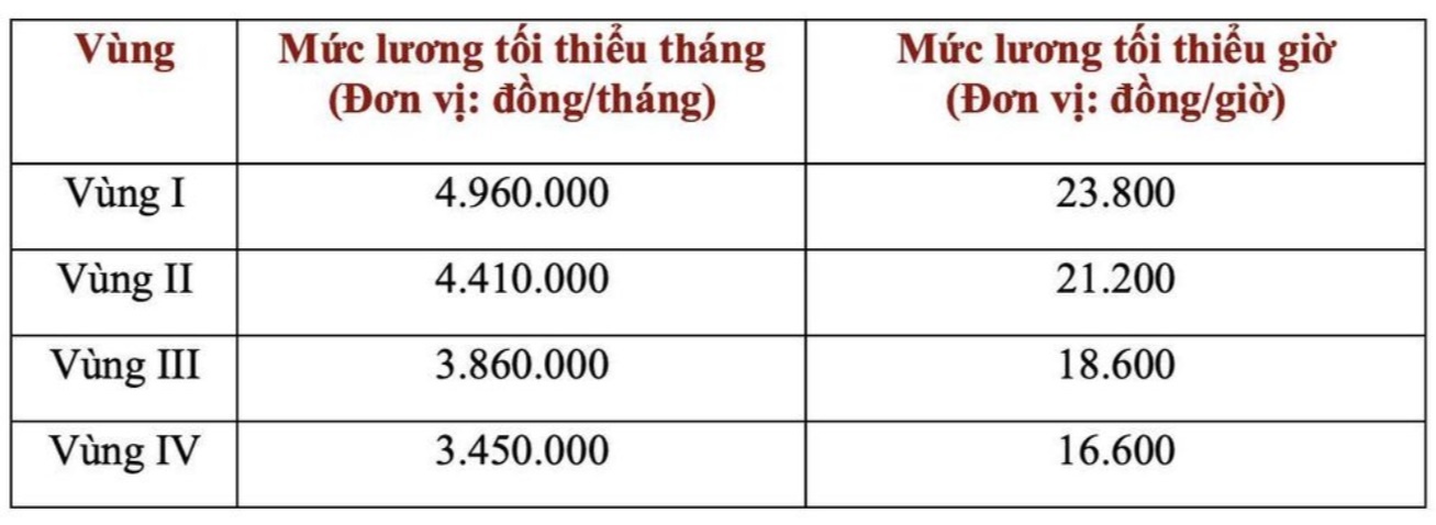 Nhiều lao động sắp được tăng lương 2 lần từ 1/7/2024