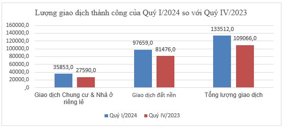 Bộ Xây dựng công bố lượng giao dịch đất nền, chung cư 3 tháng đầu năm 2024?