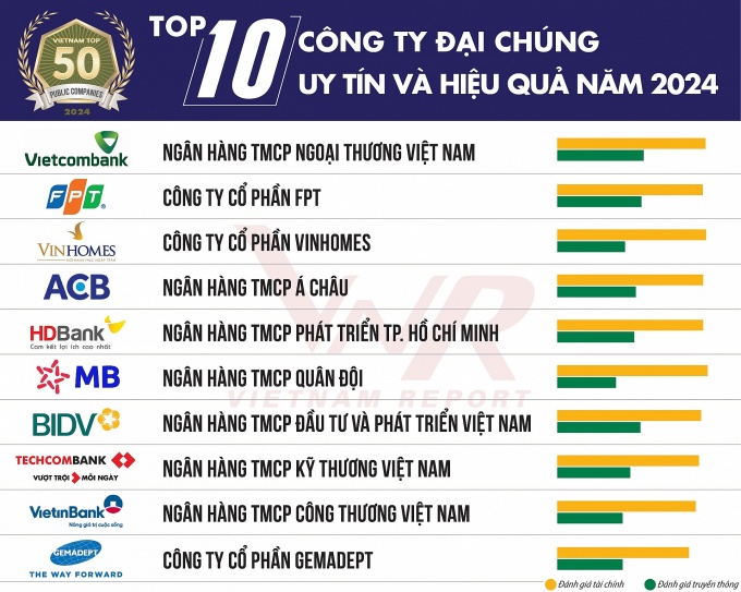 Nguồn: Vietnam Report, Top 50 Công ty Đại chúng uy tín và hiệu quả, tháng 5/2024