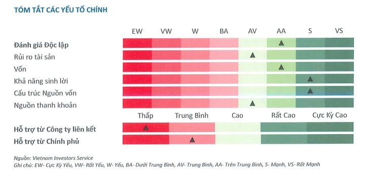 TPBank liên tiếp được khuyến nghị khả quan, xếp hạng tín nhiệm với triển vọng “Ổn định”