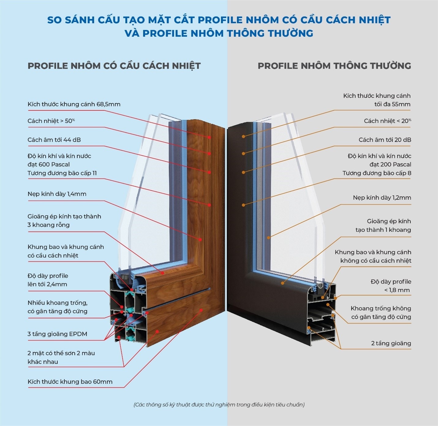 Ảnh – Cấu tạo profile cửa nhôm có cầu cách nhiệt đang được ưa chuộng hiện nay.