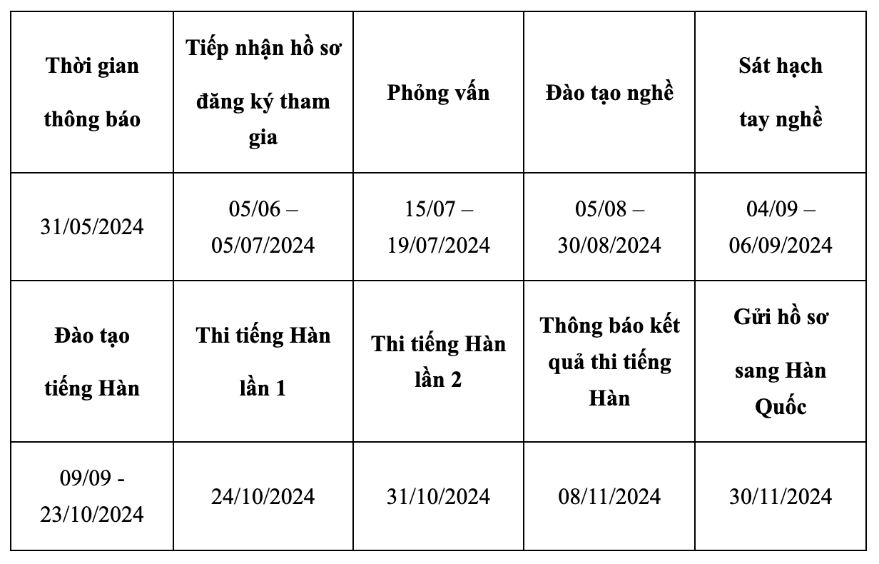 Tuyển 400 lao động đi Hàn Quốc làm việc, lương hơn 38 triệu đồng/tháng