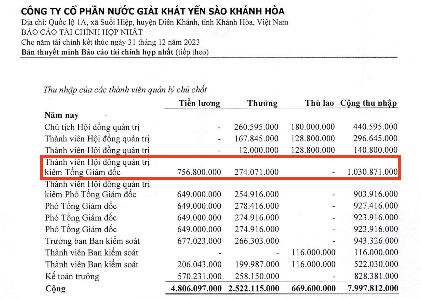 Tổng Giám đốc Yến sào Khánh Hòa Nguyễn Khoa Bảo nhận thu nhập hơn 1 tỷ đồng năm qua