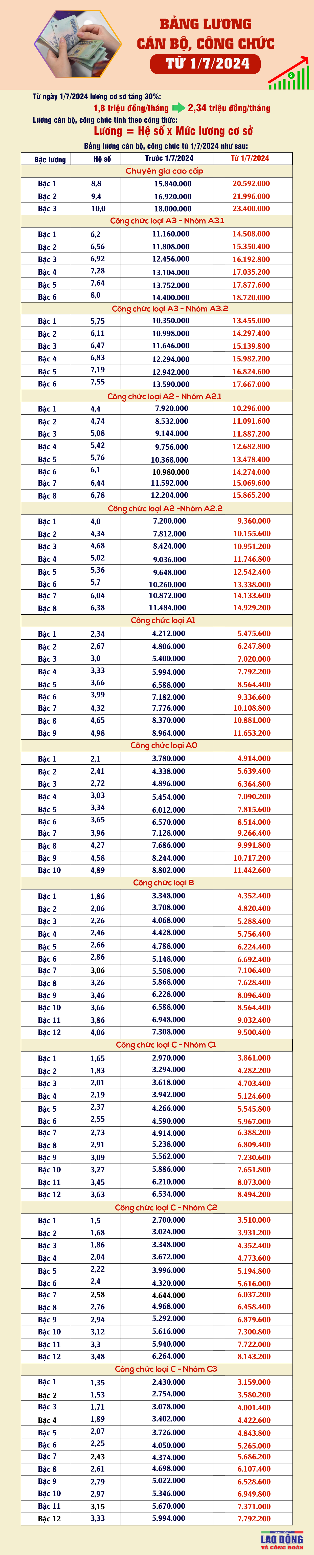 Bảng lương dự kiến từ 1/7 của công chức, viên chức khi lương cơ sở tăng