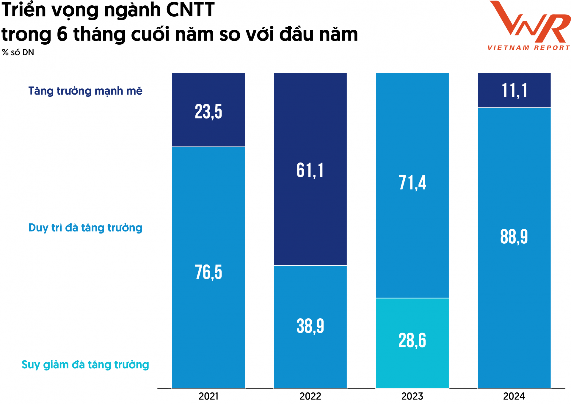 Tăng trưởng sẽ là xu hướng chủ đạo của ngành công nghệ trong nửa cuối năm 2024