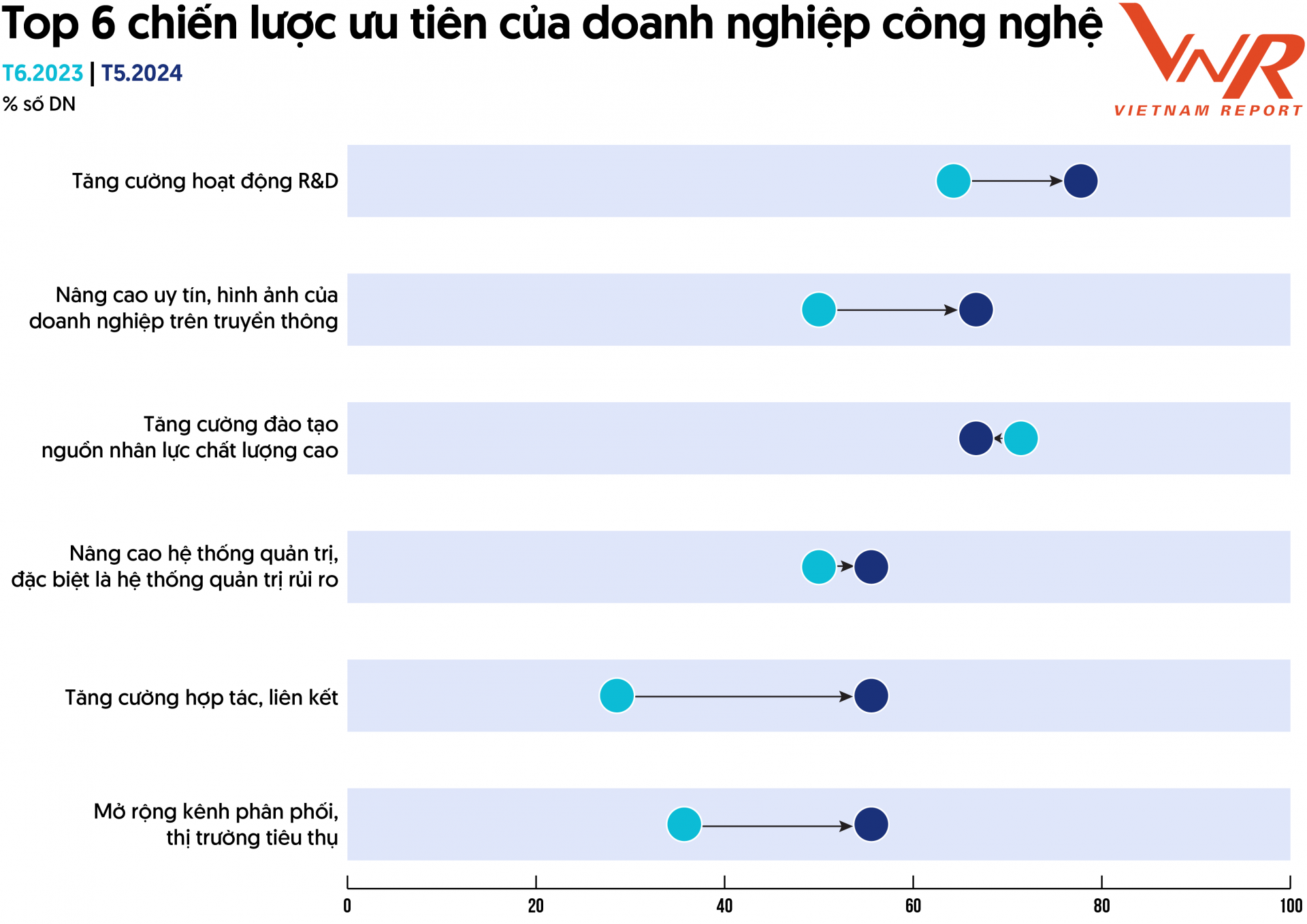 Tăng trưởng sẽ là xu hướng chủ đạo của ngành công nghệ trong nửa cuối năm 2024