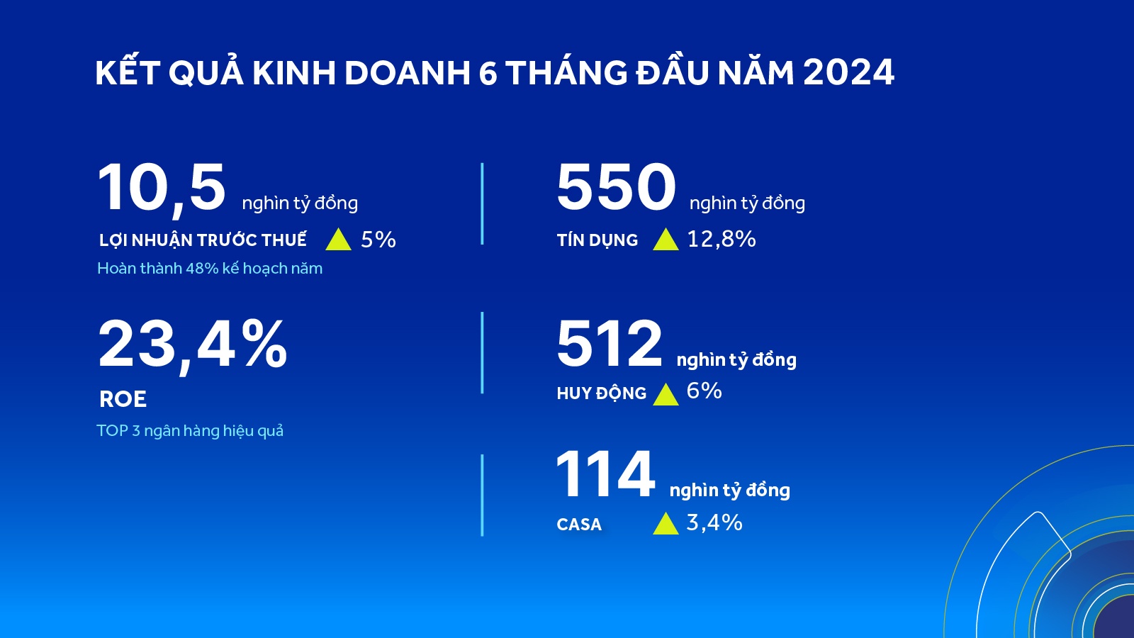 ACB tăng trưởng tín dụng gấp đôi bình quân ngành, dẫn đầu thị trường về mức độ hiệu quả 6 tháng đầu 2024