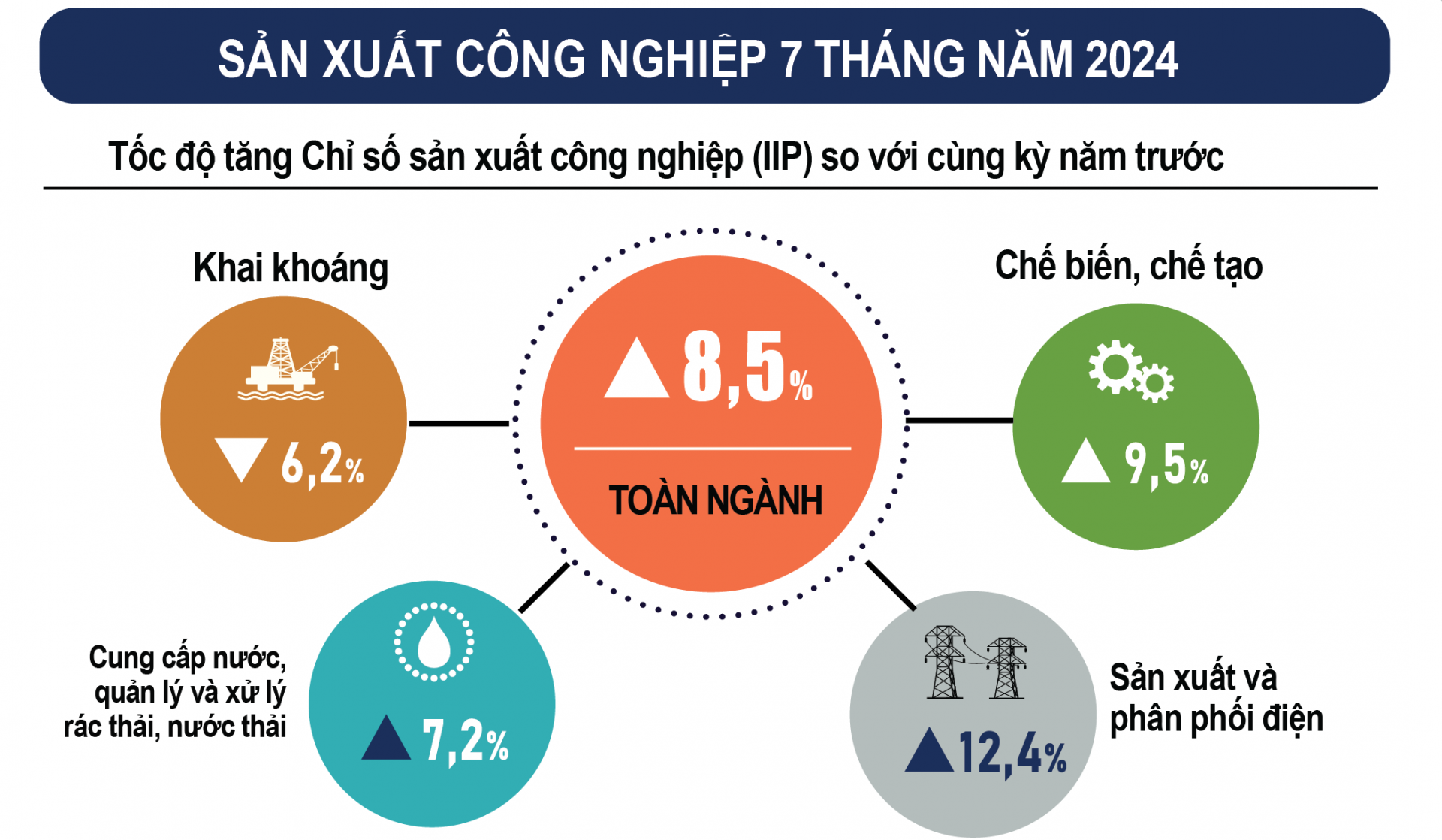 Sau tăng lương, CPI tháng 7/2024 tăng 0,48%