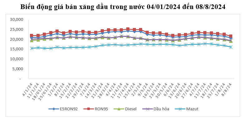 Từ 15 giờ ngày 8/8, giá xăng giảm lần thứ 5 liên tiếp về dưới mức 22.000 đồng/lít