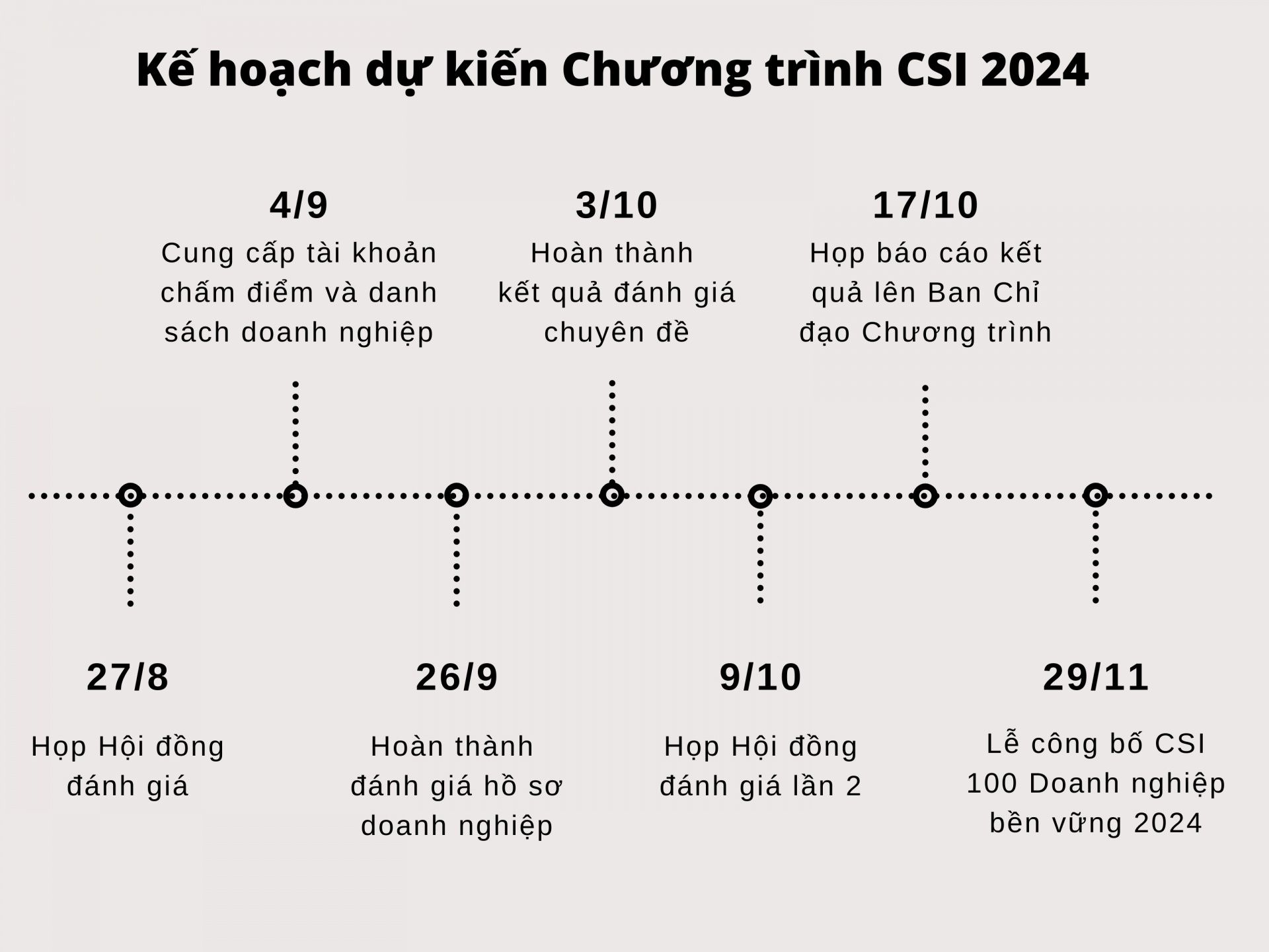 Nhiều điểm mới trong Chương trình đánh giá, công bố các doanh nghiệp bền vững tại Việt Nam (CSI) năm 2024