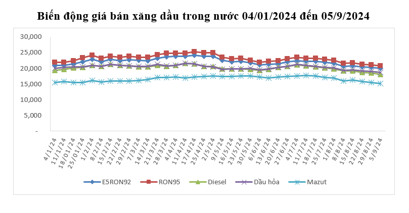 Giá xăng dầu trong nước tiếp tục giảm từ 15 giờ ngày 5/9