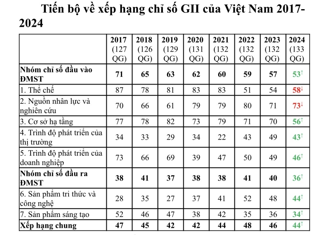 Lần đầu tiên chỉ số xuất khẩu hàng hóa sáng tạo của Việt Nam dẫn đầu thế giới