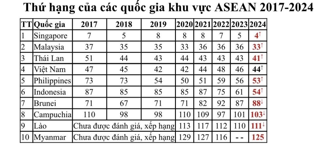 Lần đầu tiên chỉ số xuất khẩu hàng hóa sáng tạo của Việt Nam dẫn đầu thế giới