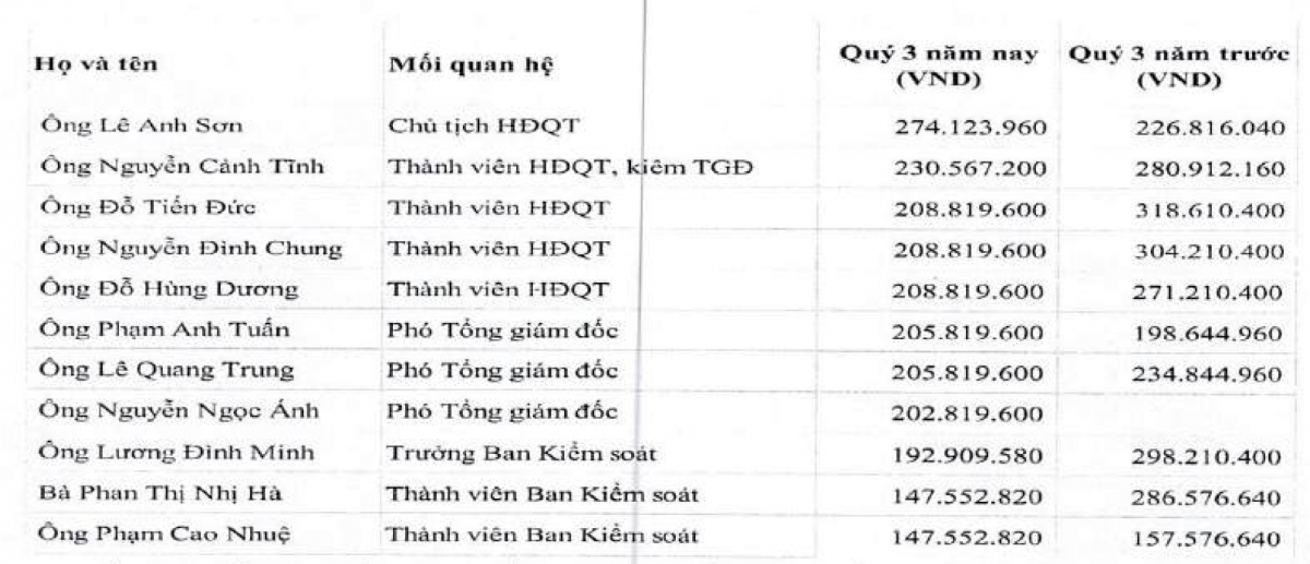 Hé mở thu nhập 'khủng' của lãnh đạo Tổng công ty Hàng hải Việt Nam