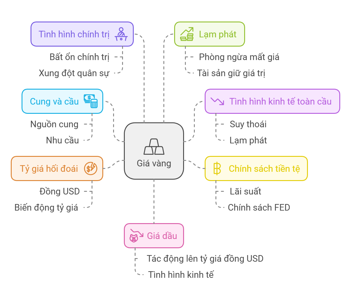 Giá vàng thế giới: Áp lực từ chính sách tiền tệ của FED và triển vọng trong năm 2025